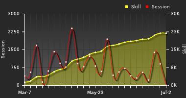Player Trend Graph
