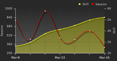 Player Trend Graph