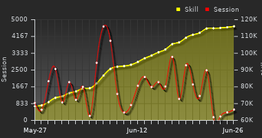 Player Trend Graph
