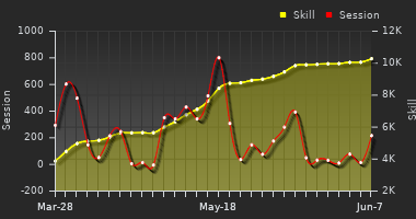 Player Trend Graph