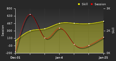 Player Trend Graph