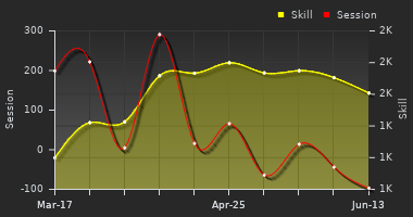 Player Trend Graph