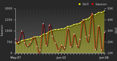 Player Trend Graph