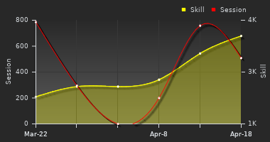 Player Trend Graph