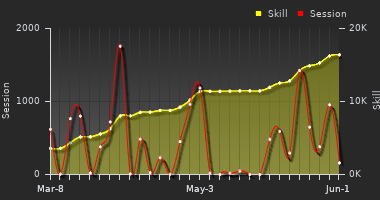 Player Trend Graph