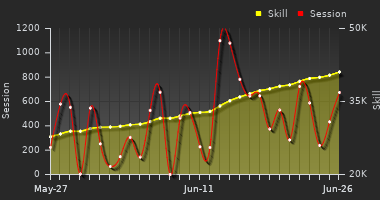Player Trend Graph