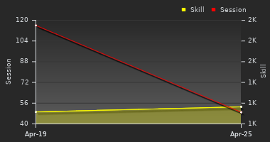 Player Trend Graph
