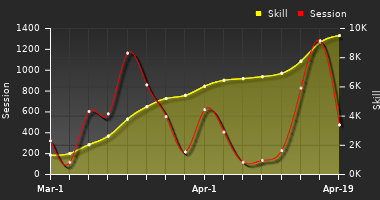 Player Trend Graph