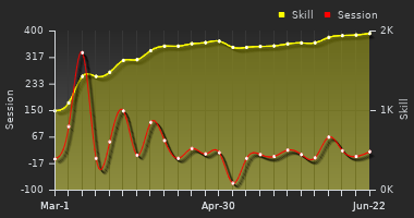 Player Trend Graph