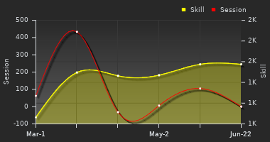 Player Trend Graph