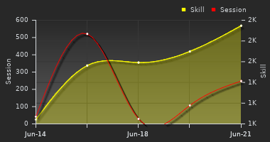 Player Trend Graph
