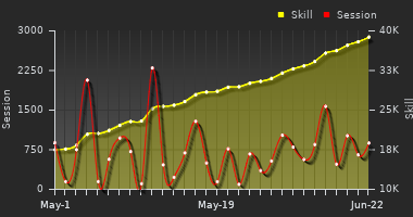 Player Trend Graph