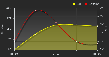 Player Trend Graph