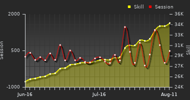 Player Trend Graph