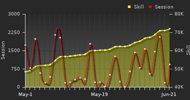 Player Trend Graph